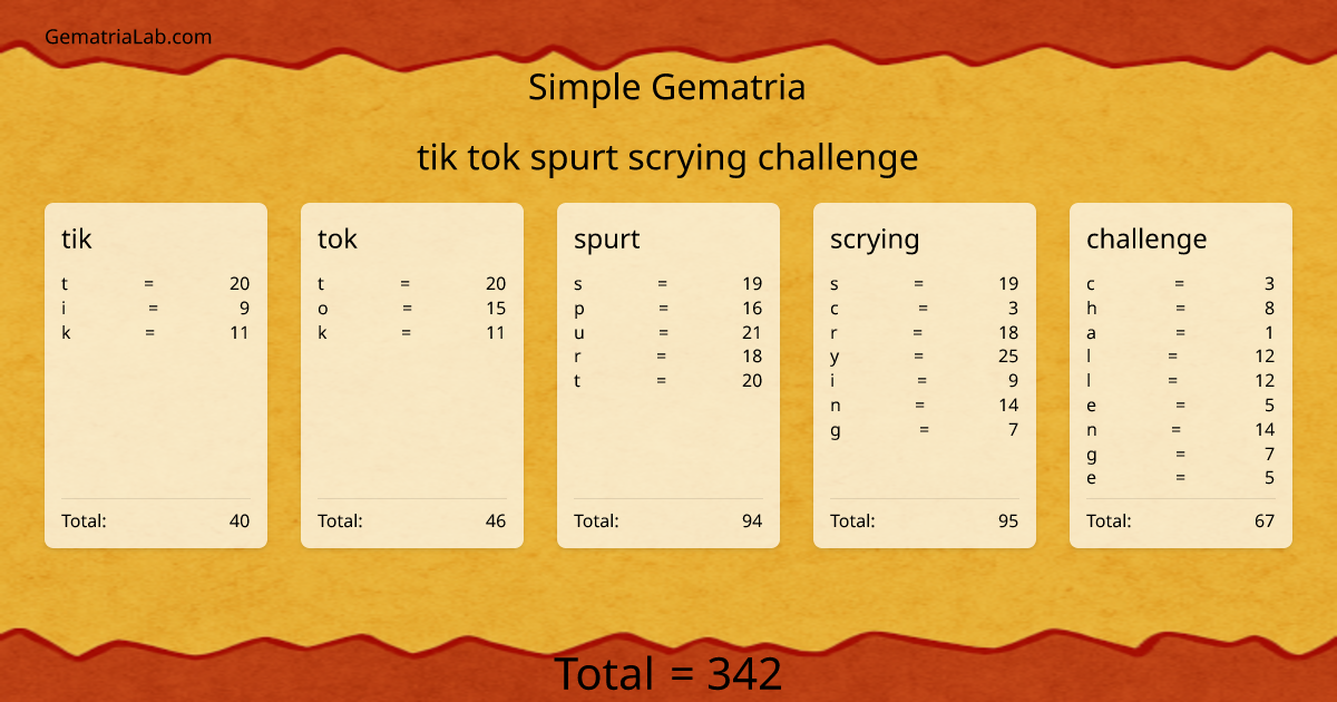 tik tok spurt scrying challenge in simple Gematria